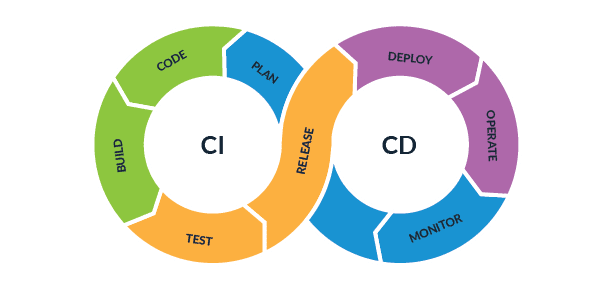 Screenshot of CI/CD pipeline project